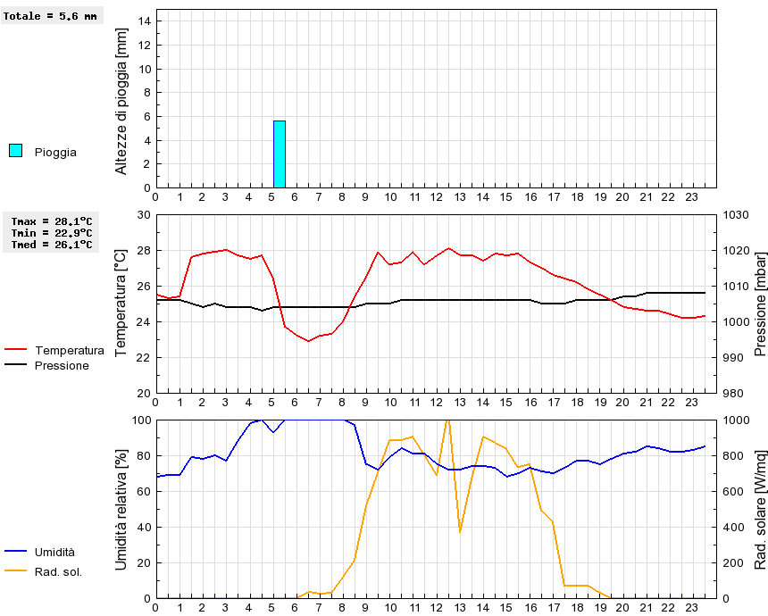 Grafico dati