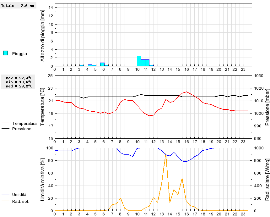 Grafico dati