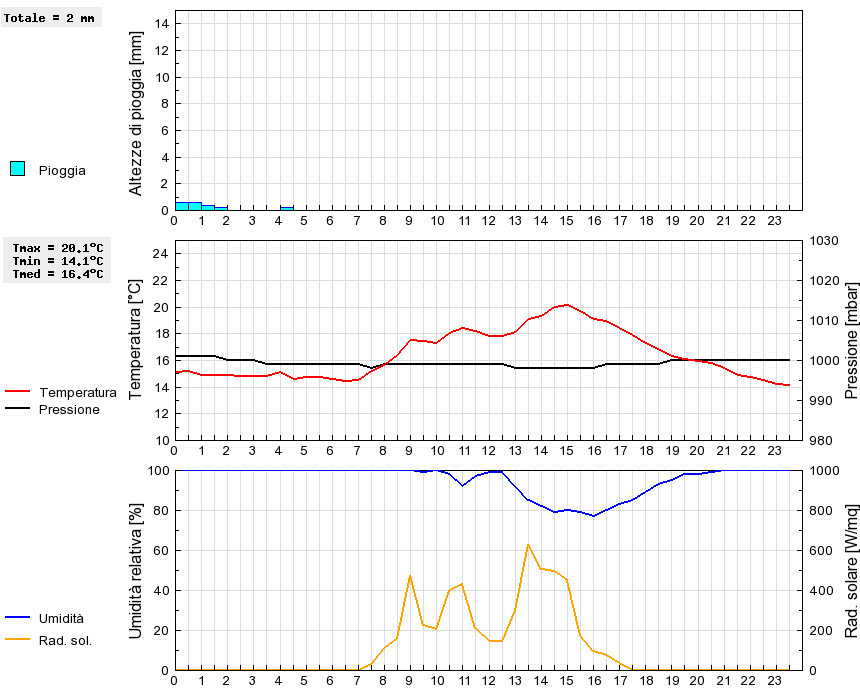 Grafico dati