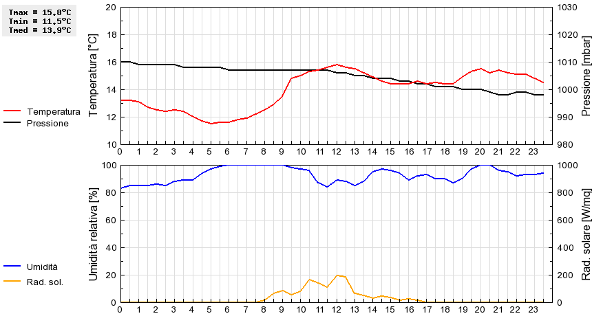 Grafico dati