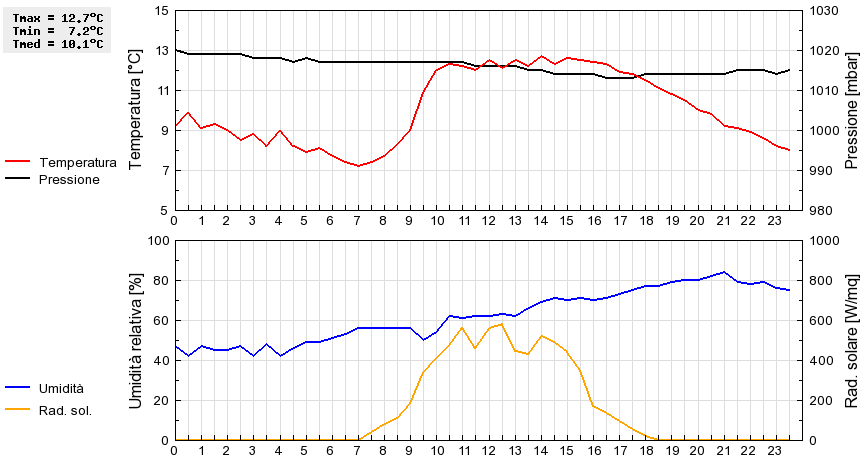 Grafico dati