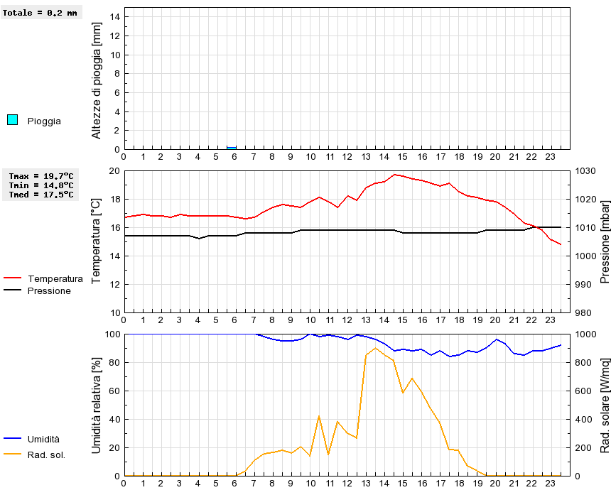 Grafico dati