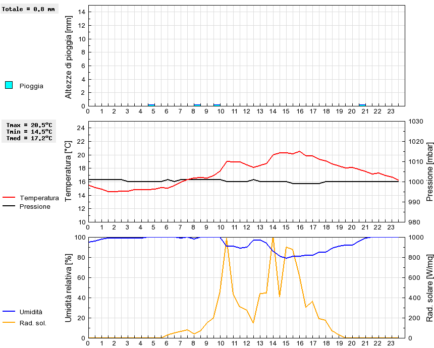 Grafico dati