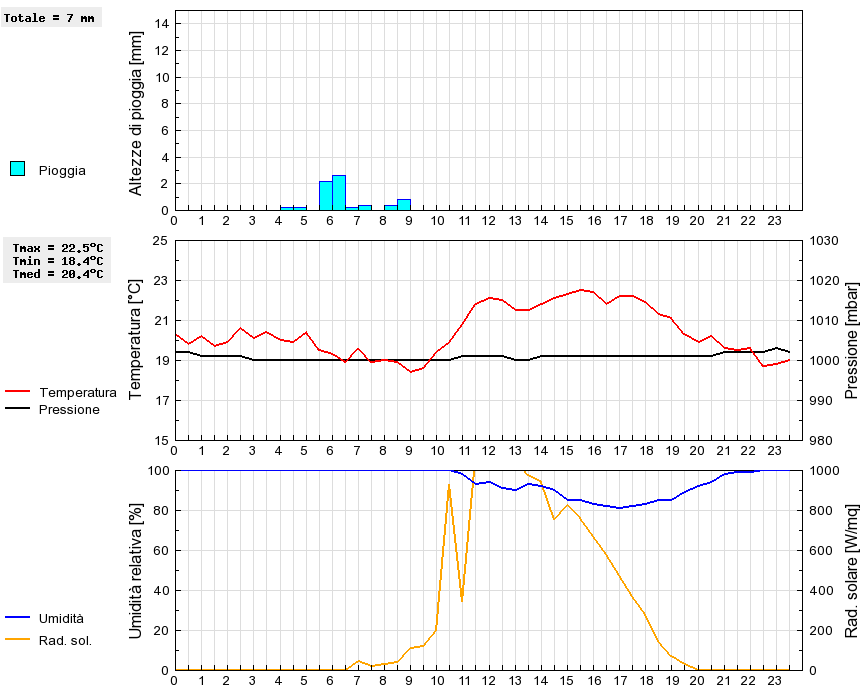 Grafico dati