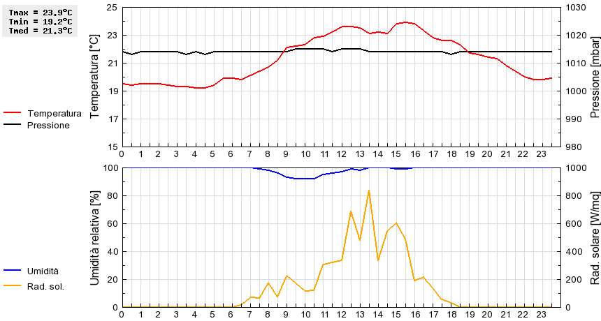 Grafico dati