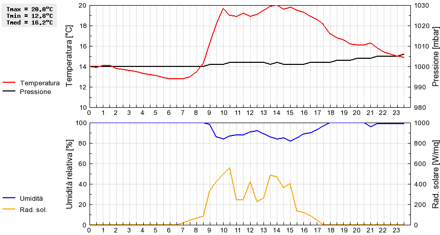 Grafico dati