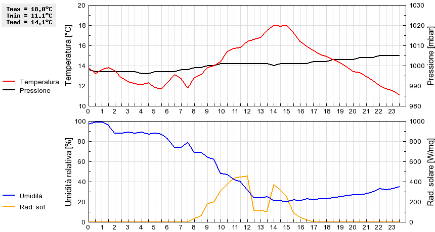 Grafico dati