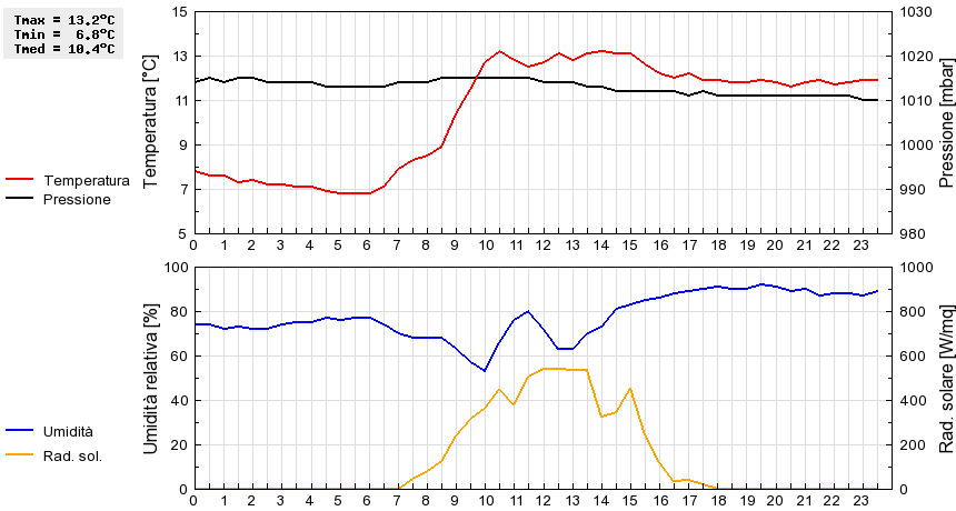 Grafico dati