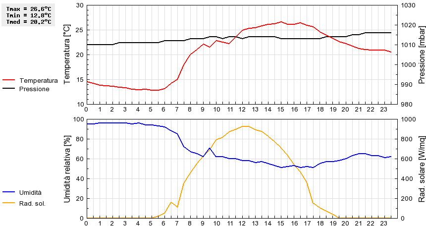 Grafico dati