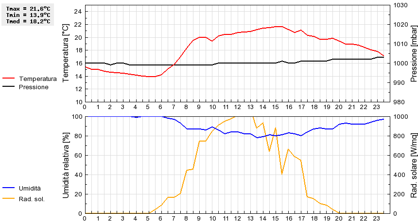 Grafico dati