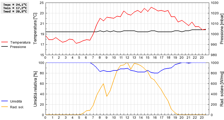 Grafico dati