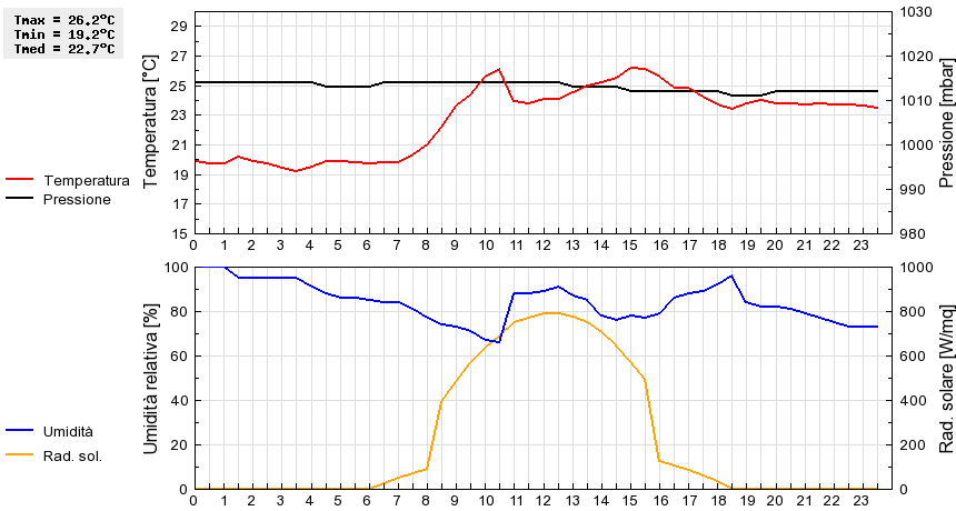 Grafico dati