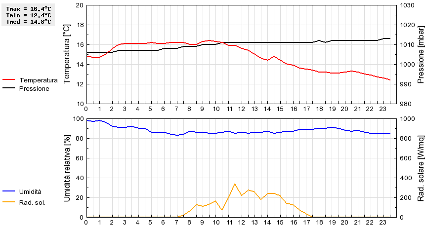 Grafico dati