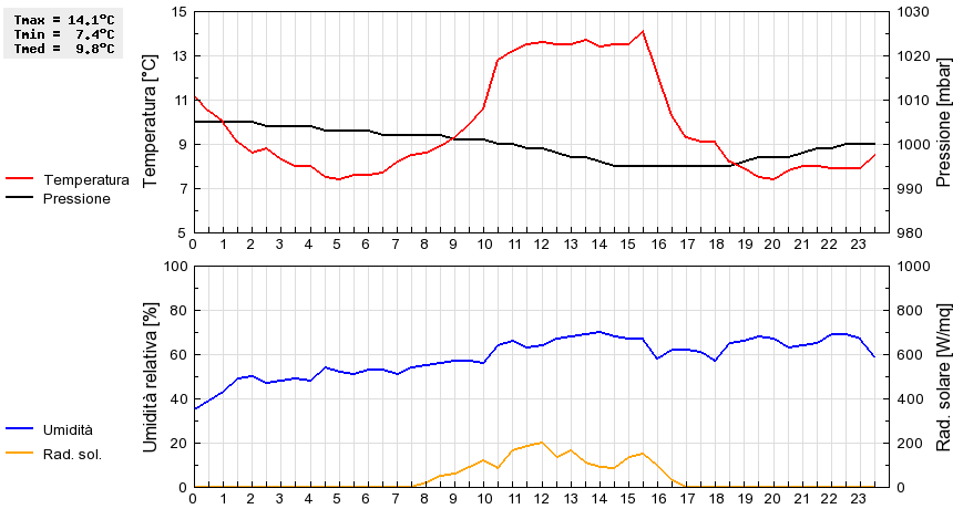 Grafico dati