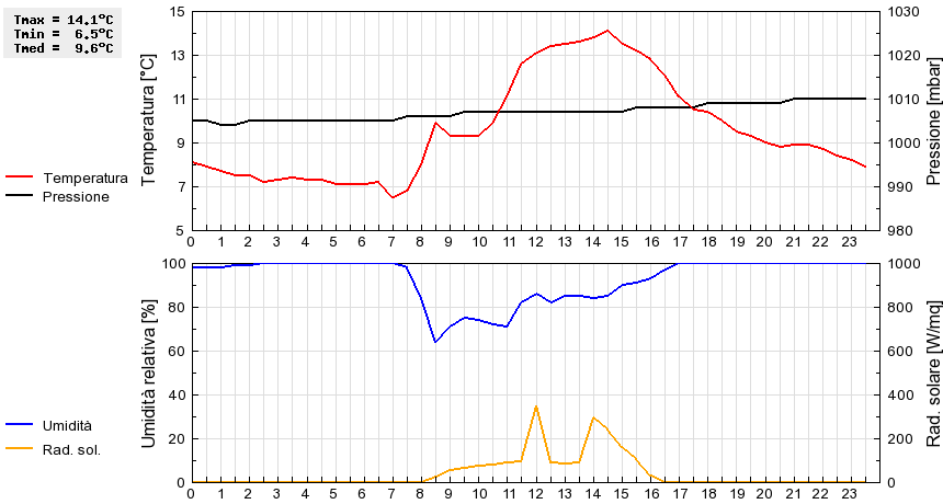 Grafico dati