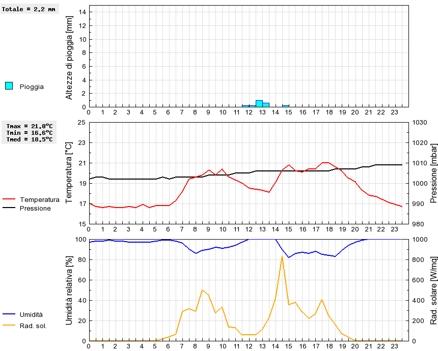 Grafico dati