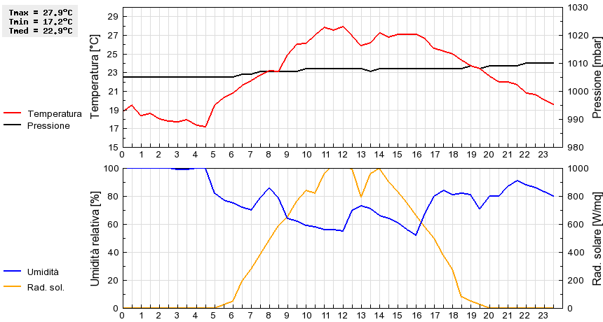 Grafico dati