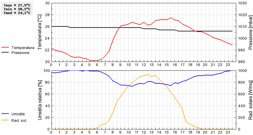 Grafico dati