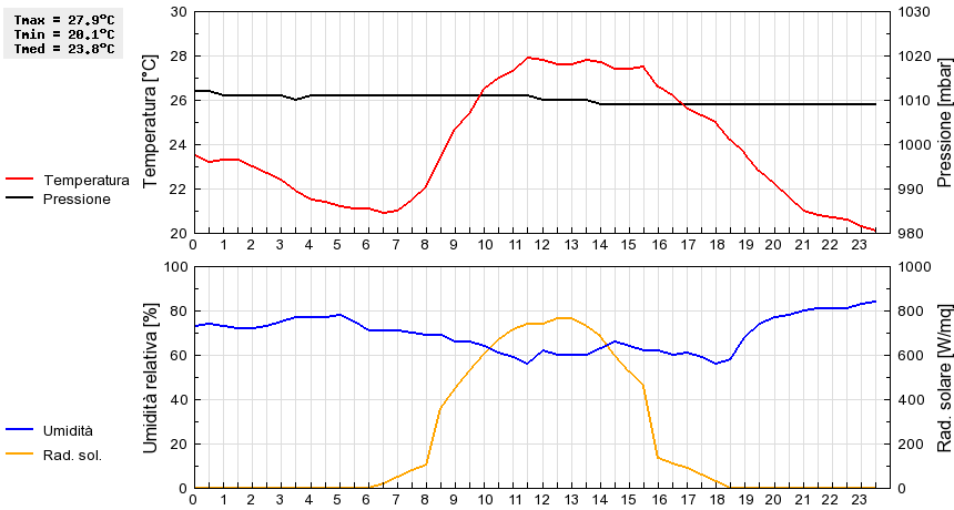 Grafico dati