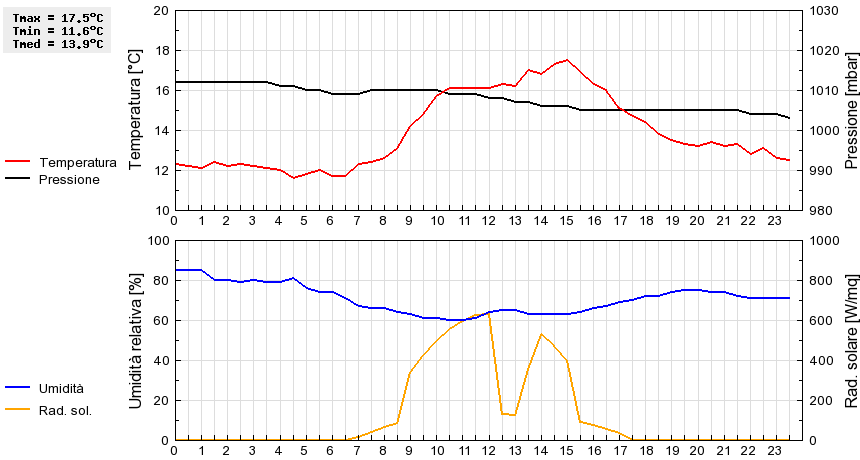 Grafico dati