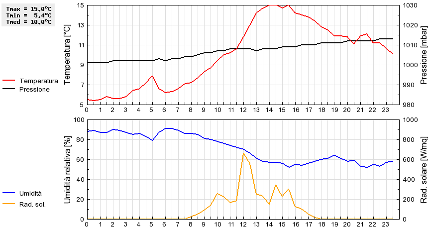 Grafico dati