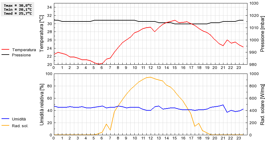 Grafico dati