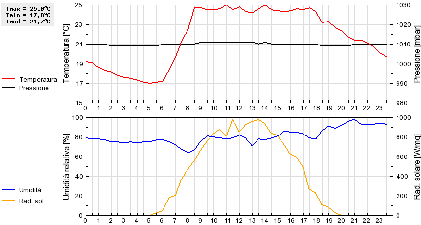 Grafico dati