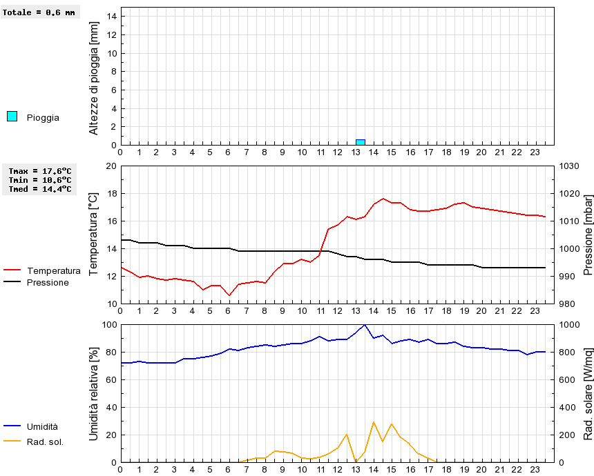 Grafico dati