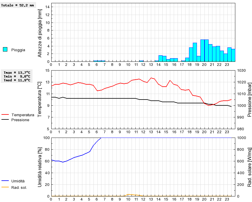 Grafico dati