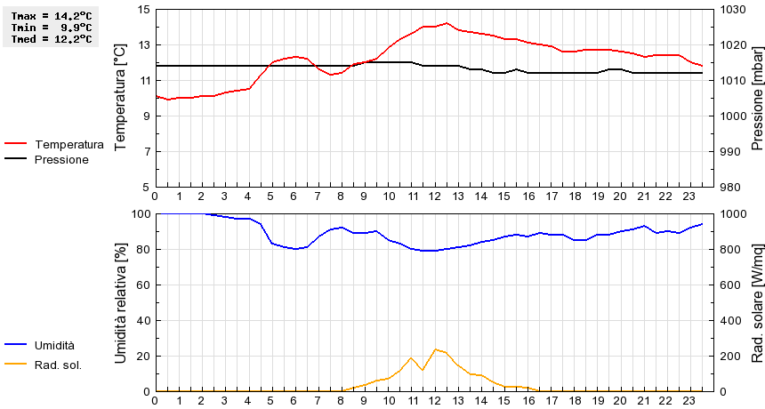 Grafico dati