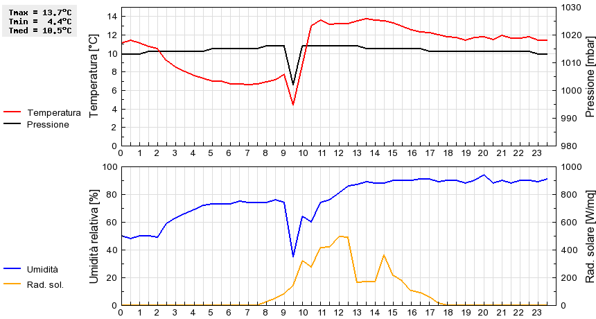 Grafico dati