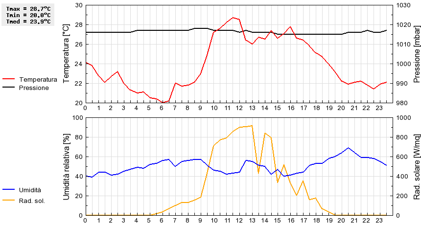 Grafico dati