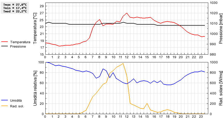 Grafico dati