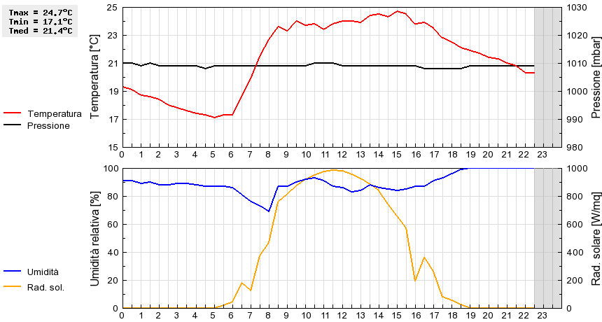 Grafico dati