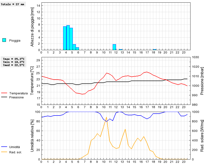 Grafico dati