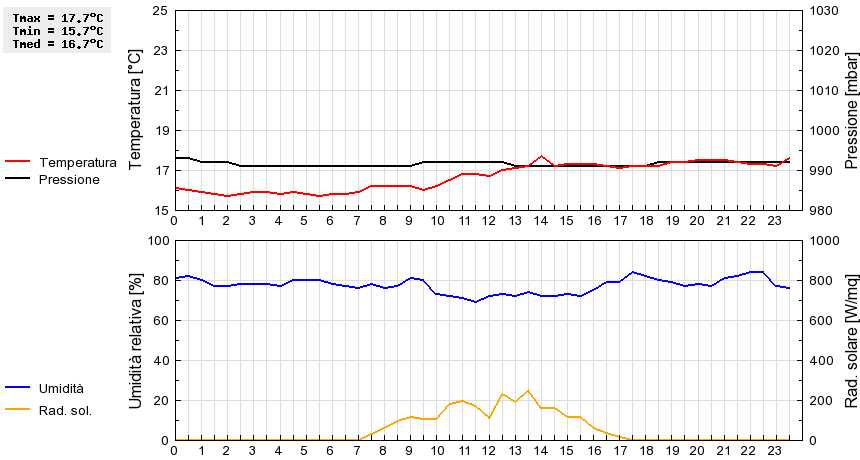 Grafico dati