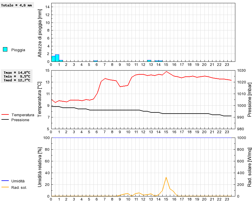 Grafico dati