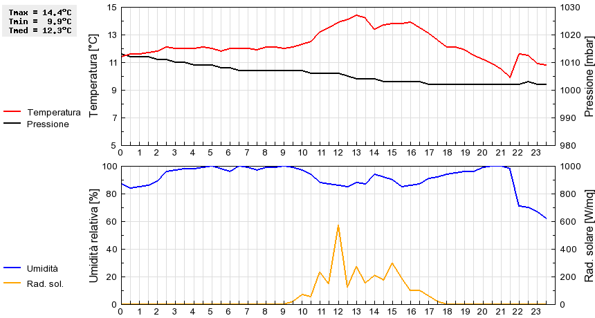 Grafico dati