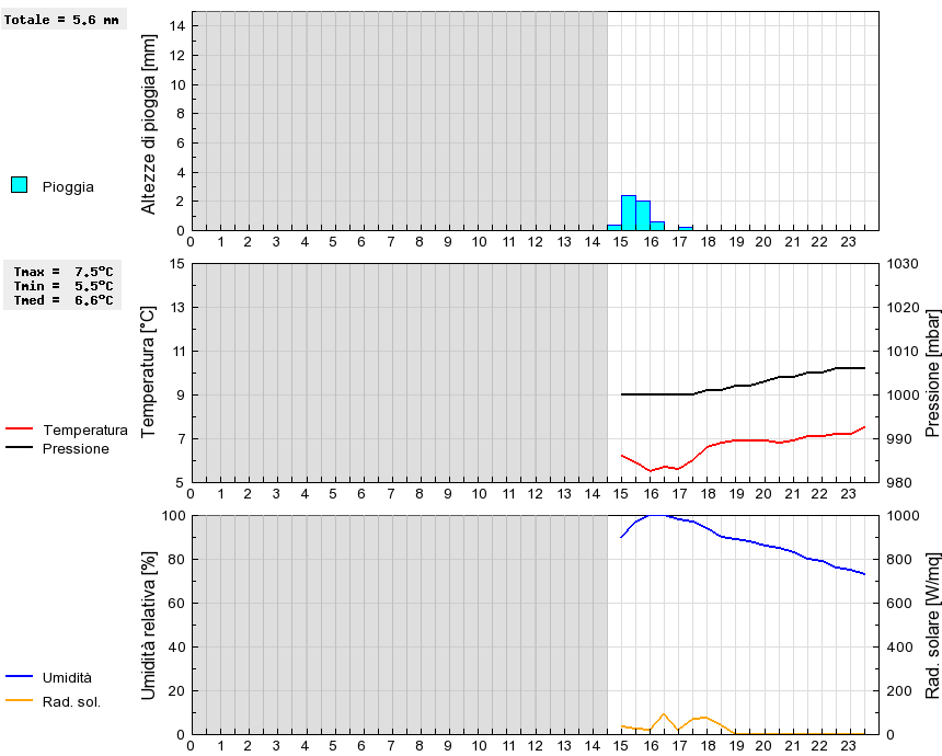 Grafico dati