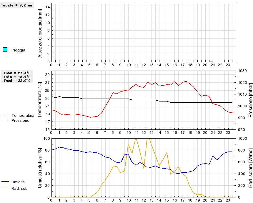 Grafico dati