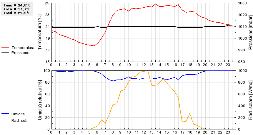 Grafico dati