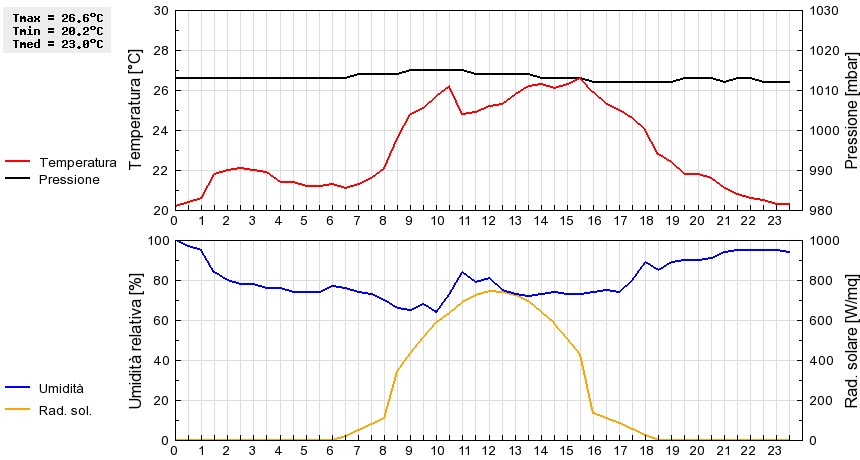 Grafico dati