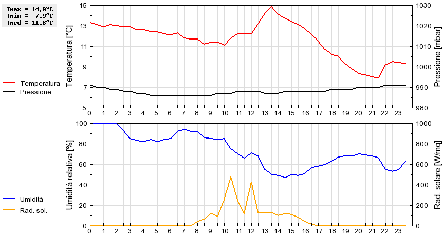 Grafico dati