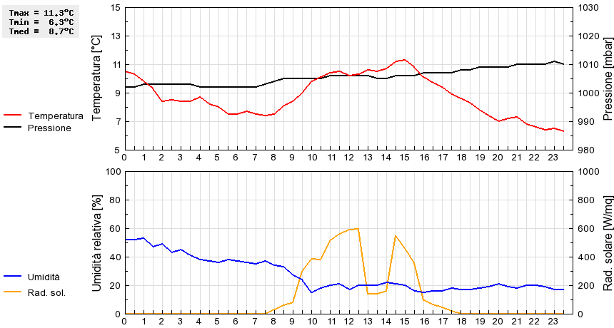 Grafico dati