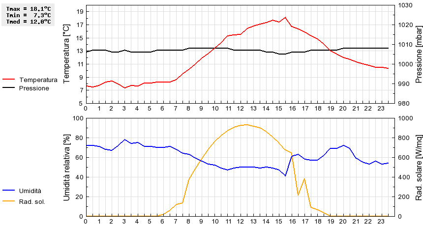 Grafico dati