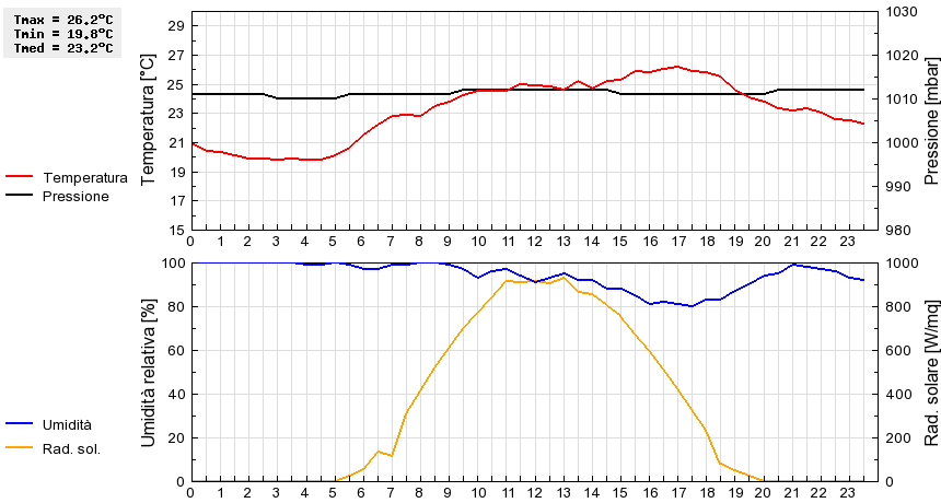 Grafico dati