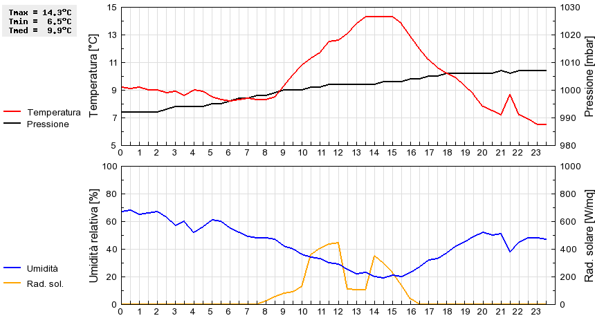 Grafico dati