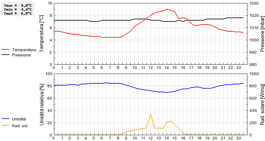 Grafico dati