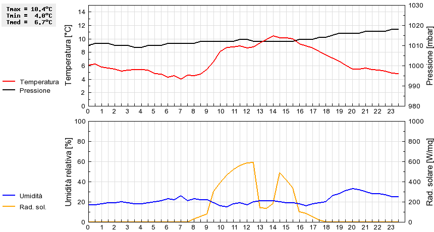 Grafico dati