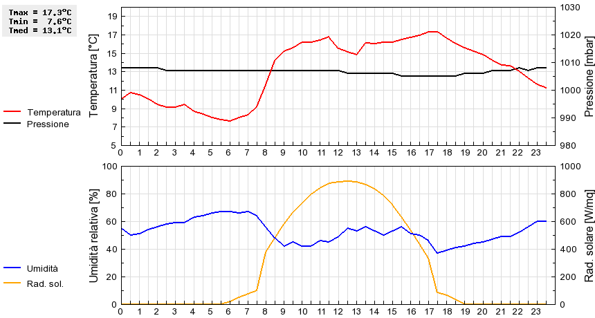 Grafico dati